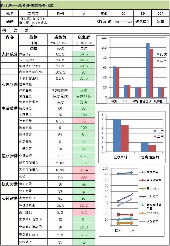 心臟康復(fù)前后表格數(shù)據(jù)分析