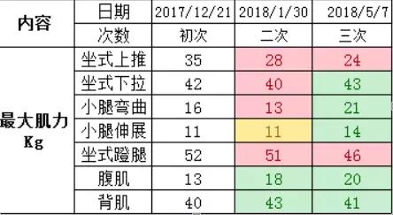 肌肉力量變化表