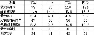 心臟康復(fù)訓(xùn)練記錄