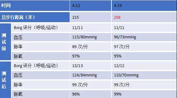 心臟康復前后的步行對照測評